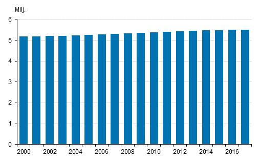 Väestö 2017 Väestön ennakkotilasto 2017, joulukuun väkilukutiedot Suomen ennakkoväkiluku vuoden 2017 lopussa 5 516 224 Tilastokeskuksen vuoden 2017 ennakkotietojen mukaan Suomen väkiluku oli vuoden