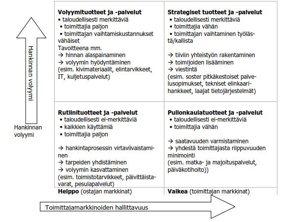 Ohje - Sivu 5/5 Hankintojen luokittelu nelikenttämallin mukaisesti: 4.