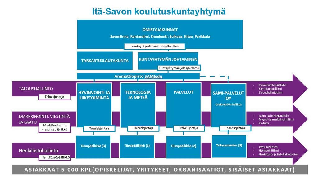 Visio SAMIedu on asiakkaalle haluttu alueellinen ja kansainvälinen huippukouluttaja