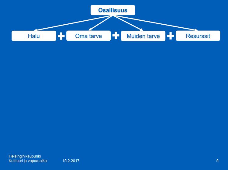 Halu ilman tarvetta = kivaa kuorrutetta, ongelmat eivät ratkea Tarve ilman halua = hyvin suunniteltu, kukaan ei käytä Halu ja tarve ilman muiden tarvetta = mulle-mulle-yhteiskunta Halu,