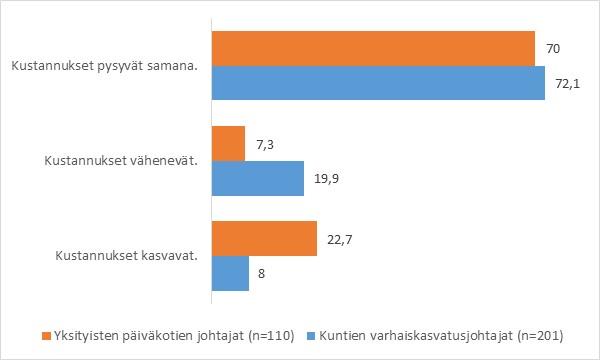 Selvitys lakimuutoksen vaikutuksista (Puroila & Kinnunen 2017) Yksityisten päiväkotien johtajien ja