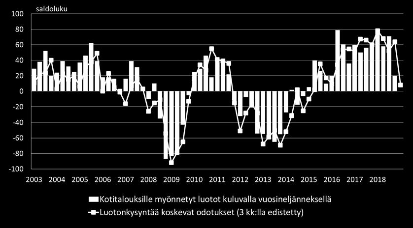 3 Pankkibarometri IV/2018 Tiivistelmä 1 Kotitaloudet Finanssiala ry:n tuoreen Pankkibarometrin mukaan kotitalouksien luotonkysyntä on lievästi viime vuoden vastaavaa ajankohtaa vilkkaampaa, mutta