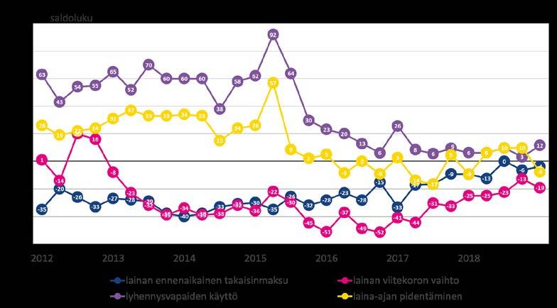 Sijoitustoiminnan luotonkysynnän saldoluku on kääntynyt negatiiviseksi, eli kysynnän odotetaan supistuvan viime vuoden vastaavaan ajankohtaan nähden. Kuvio 2.