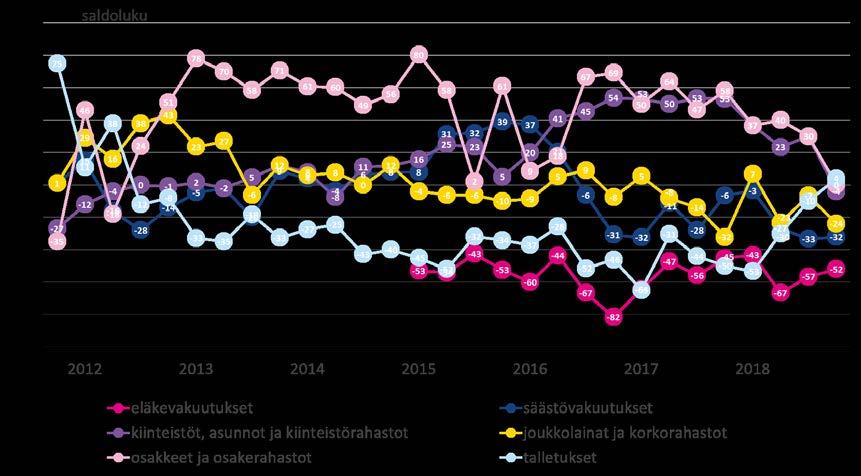 5 Pankkibarometri IV/2018 Eri sijoitusvaihtoehdoista vain talletusten suosion arvioidaan kasvavan tällä hetkellä kotitalouksien keskuudessa, ja senkin saldoluku on vain 4 pistettä (kuvio 4.).