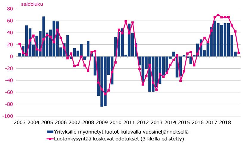 6 Pankkibarometri IV/2018 2 Yritykset Pankkibarometrin vastaajat arvioivat, että yritysten luotonkysyntä on vielä viime vuotta niukalti vilkkaampaa, mutta kasvun arvioidaan kuitenkin romahtaneen