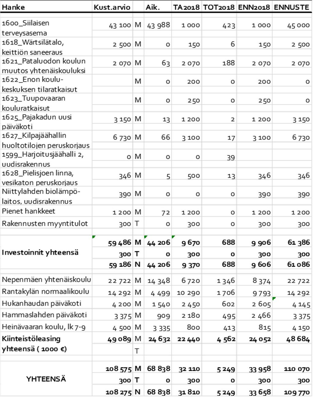 INVESTOINTIEN TOTEUTUMINEN Talonrakennus (1 000 ) Yhdyskuntatekniikka Yhdyskuntatekniikan investoinneissa kustannusennuste ylittää talousarvion 366 000 eurolla.