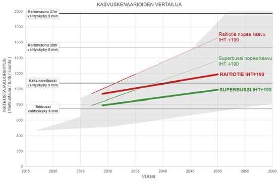 Valintaperusteita raitiotien ja superbussin väliseen valintaan eurooppalaisten esimerkkien perusteella Kapasiteetin tarve