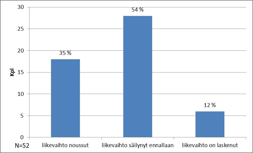 1.1 Liikevaihto ja sen kehitys Kaikissa kolmessa kyselylomakkeessa tiedusteltiin vastaajilta yrityksen liikevaihtoa.