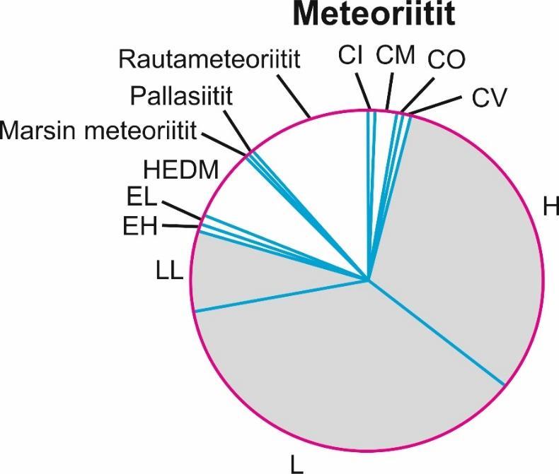 Kuva 2. Eri meteoriittityyppien osuudet maapallolta löydetyistä meteoriiteista (Sears 2004).