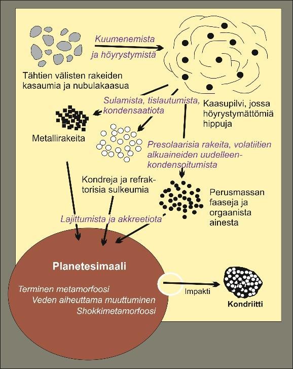 pintakerrokset. Niissä olisi tapahtunut tiheys- ja kokolajittumista kaasujen, pääosin veden, virtauksen vaikutuksesta.