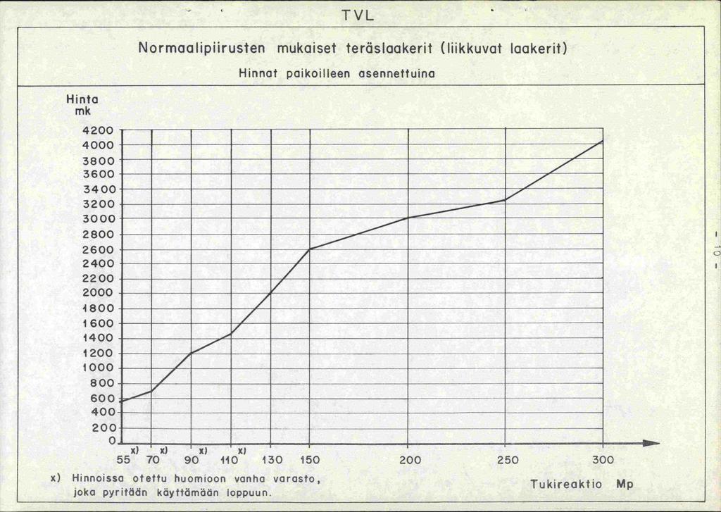 TVL Normaalipiirusten mukaiset teräslaakerit (liikkuvat laakerit) Hinnat paikoilleen osennettuina Hinta mk 4200 4000 3800 3600 3400 3200 3000 2800 2600 2400 2200 2000