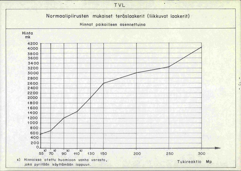 TVL Normaalipiirusten mukaiset teräslaakerit (liikkuvat laakerit) Hinnat paikoilleen osennettuina Hinta mk 4200 4000 3800 3600 3400 3200 3000 2800 2600 2400 2200 2000