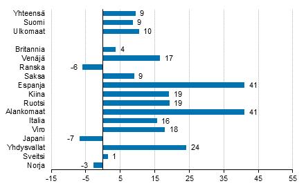 Liikenne ja matkailu 2018 Majoitustilasto 201, joulukuu Ulkomaisten matkailijoiden yöpymiset lisääntyivät 10,4 prosenttia joulukuussa 201 Ulkomaisten matkailijoiden yöpymiset lisääntyivät edelleen