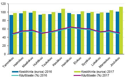 0,2 prosenttia. Rovaniemellä hotellihuoneiden käyttöasteeksi mitattiin 90,2 prosenttia ja Inarissa, prosenttia. Helsingin hotellihuoneiden käyttöaste oli,3 prosenttia.