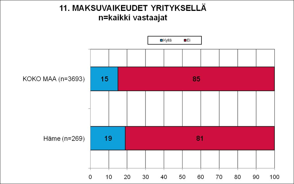 11 MAKSUVAIKEUDET JA -JÄRJESTELYT Koko maassa 15 prosentilla yrityksistä on