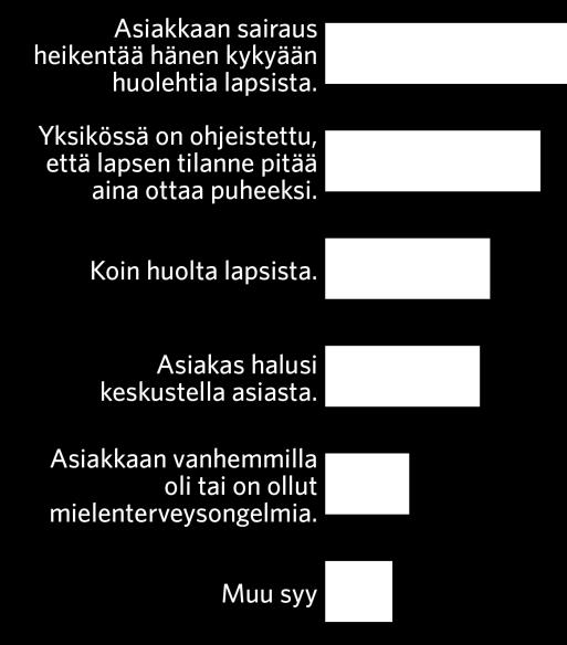 Syyt, joiden vuoksi kyselyyn vastanneet olivat