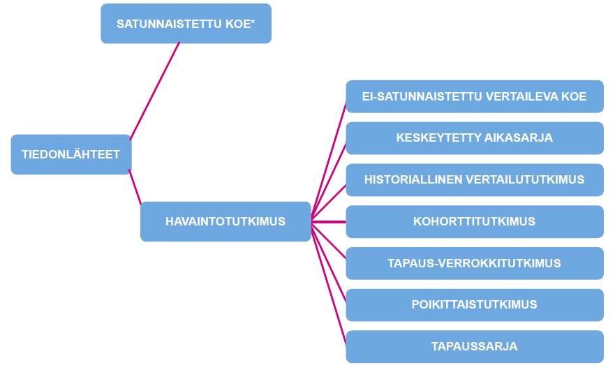 Tutkimustyyppejä, joilla hoidon vaikutusta voidaan arvioida.