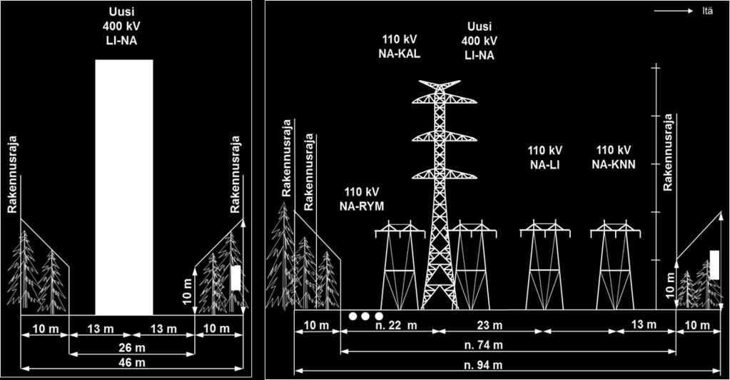 400 kilovoltin voimajohdon sijoittuessa rinnalle uutta johtoaluetta tarvotaan noin 46