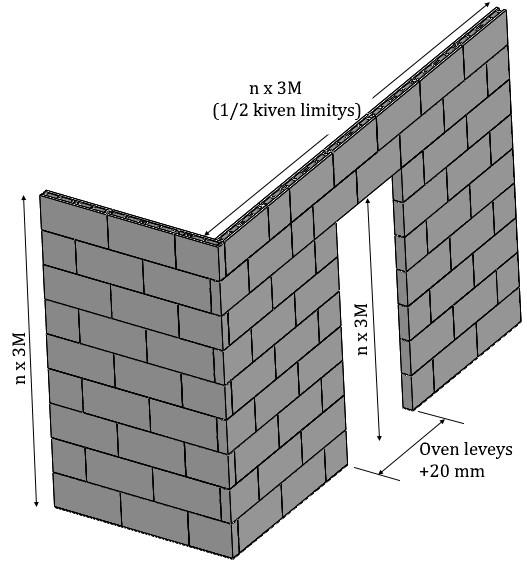 Seina n moduulimitoitus ja havainnemalli Seina n mittojen sitominen 3M jakoon va henta a harkkojen leikkaamista tyo maalla, kun muuraus tehda a n ½ kiven limityksella.