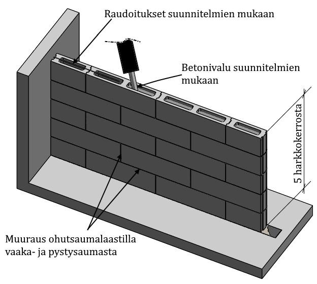 Massan tiivistymisen vuoksi tulee massan olla riitta va n notkeaa ja seina tulee valaa osissa, jonka kertavalukorkeus ei ole enempa a kuin 5 harkkokerrosta.