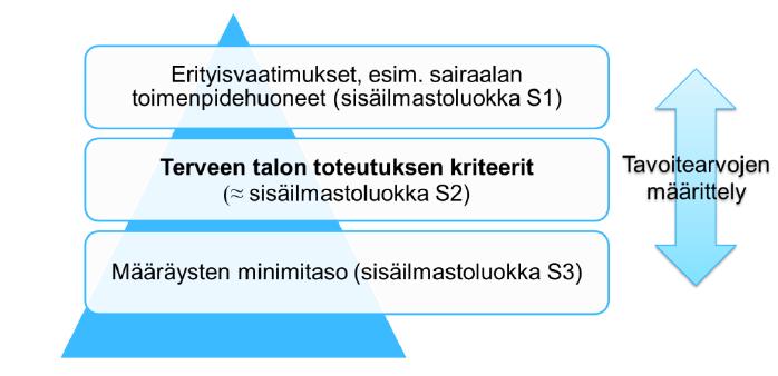 Terve Talo -taso Avaimet terveelliseen ja turvalliseen rakennukseen (AVATER)