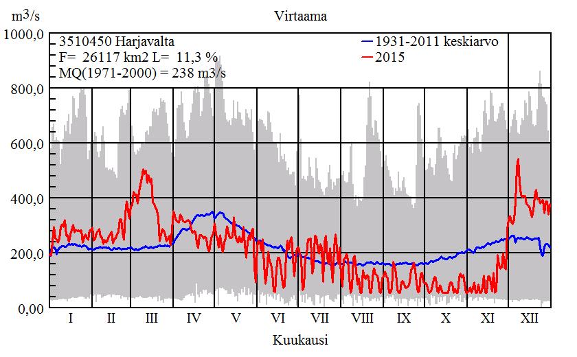 13 Kuva 4.4. Kokemäenjoen kuukausijuoksutukset (m3/s) Harjavallassa vuonna 2015 sekä pitkän ajan keskiarvot (Lähde: www.ymparisto.fi). 5.