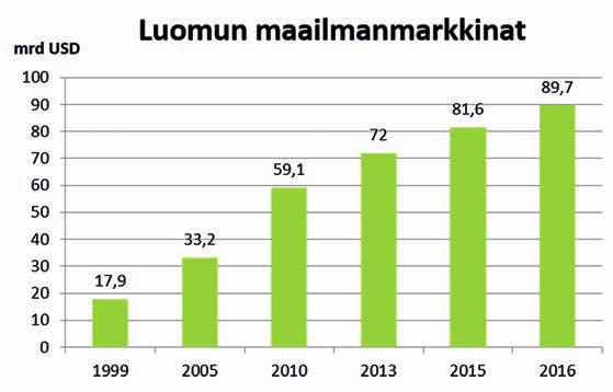 2016 kaikesta myyntiin kerätystä mustikasta 60 % oli luomua. Muita suomalaisia luomuvientituotteita ovat luomuruisleipä, -perunajauhot, -koivunmahla sekä luomulakritsa, -jäätelö ja -raakasuklaa.