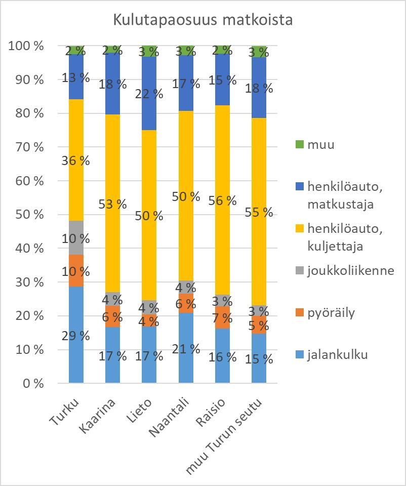 Turun seudun ljs: Kestävien kulkutapojen (jk+pp+joukkoliikenne) kulkutapaosuustavoitteet vuoteen 2030 mennessä Turun kaupungissa