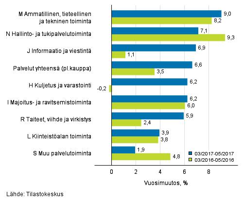 Palvelut 2017 Palvelualojen liikevaihtokuvaaja 2017, toukokuu Palveluiden liikevaihto kasvoi maalis-toukokuussa 6,6 prosenttia vuodentakaisesta Tilastokeskuksen mukaan palvelualojen