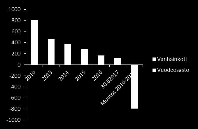 Pitkäaikaishoitopaikkojen muutos 2010-2017