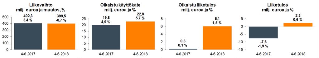 Markkinatilanne ja toimintaympäristö tammi-kesäkuussa 2018 Suomen Pankin kesäkuussa julkaiseman ennusteen mukaan BKT:n kasvu kiihtyy 2,9 prosenttiin vuonna 2018 saavuttaen vihdoin vuoden 2008 tason