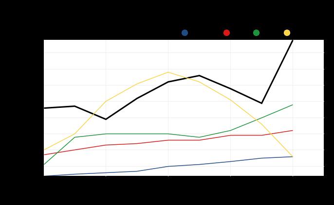 Mielenterveyden ja käyttäytymisen häiriöiden vuoksi työkyvyttömyyseläkettä saaneiden osuudessa on hieman laskua vuodesta 2013, mutta osuus on vertailukohteisiin nähden suurin.