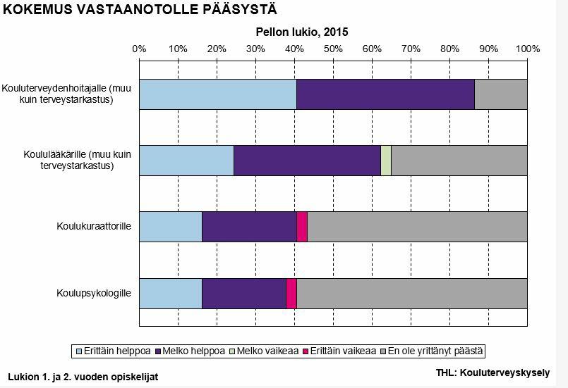 Lukiolaisten kokemus päivittäisestä väsymyksestä on kaksinkertaistunut vuodesta 2013. Netissä vietetyn ajan aiheuttamat ongelmat vuorokausirytmissä ovat myös lisääntyneet.