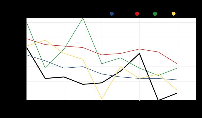 Yhteenveto kaikkien ikäryhmien hyvinvoinnista: Sairauspäivärahaa saaneiden osuus vähentynyt. Ahtaasti asuvien asuntokuntien osuuden %-muutos -17,39 /2011-2016.