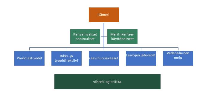 7 Kuva 1. Empirian ja teorian yhteys Opinnäytetyö käsittelee Itämeren merialuetta. Itämerta koettelee jatkuvasti meriliikenteen aiheuttamat haitat eli käyttöpaineet.