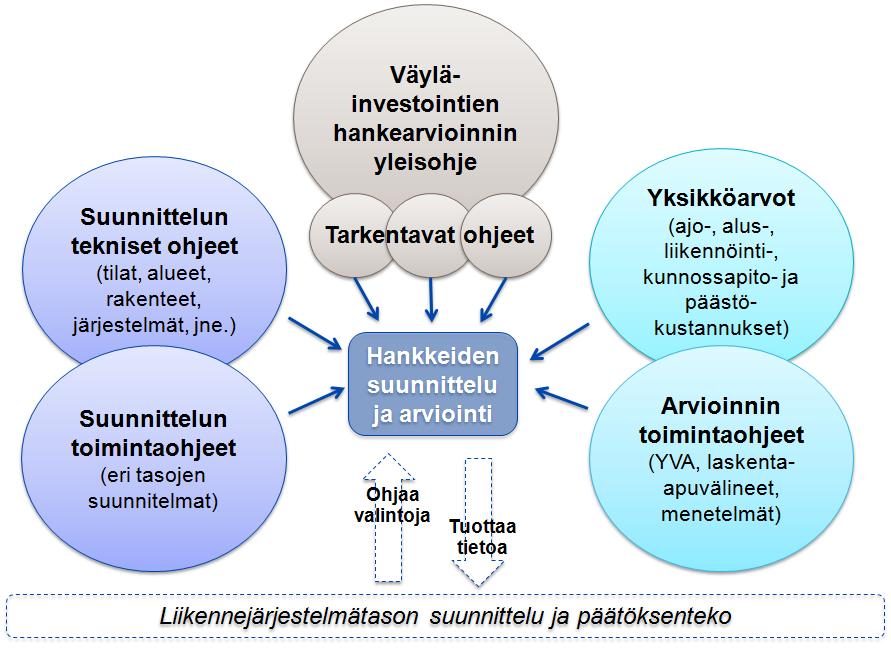 Hankearviointi on osa suunnittelua Liikenneväylien hankearvioinnin yleisohje 2011 - noudatettava kaikissa valtion talousarviossa nimettyjen liikenneväyläinvestointien hankearvioinnissa (LVM