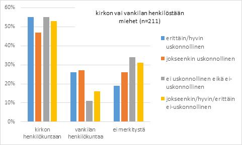 Kuvio 24. Näkemys vankilapapin kuulumisesta kirkon/vankilan henkilöstöön, nykytuomion mukaan 18 (Liitetaulukko 23c) Kuvio 25.