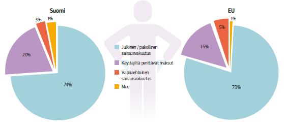 KÄYTTÄJILTÄ PERITTÄVIEN MAKSUJEN OSUUS