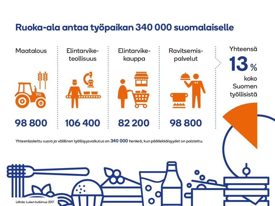 Uudistuva ruokajärjestelmä työllistää Elintarvikeala on Euroopan suurin