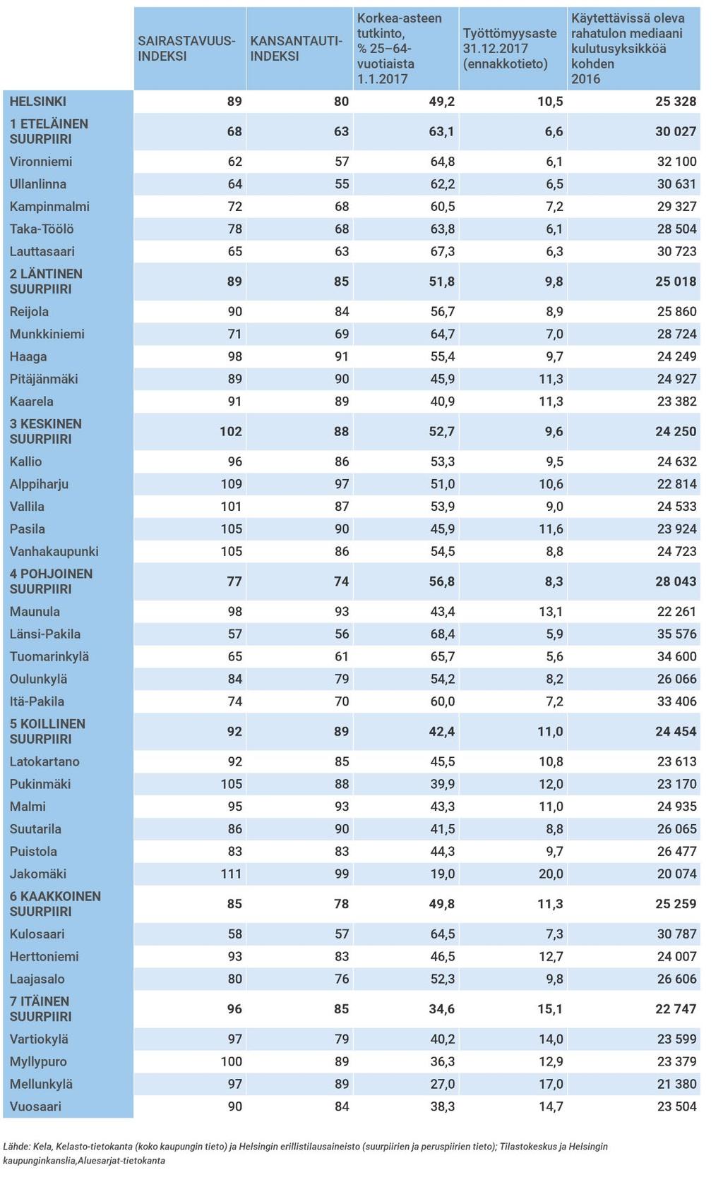 HELSINGIN KAUPUNKI 14 Taulukko 3.