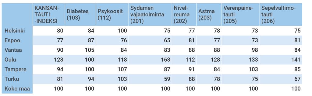 HELSINGIN KAUPUNKI 4 Sairastavuusindeksin kolme osaindeksiä eivät kuitenkaan käyttäydy samalla tavalla ja siksi niitä on syytä tarkastella erillisinä indikaattoreina.