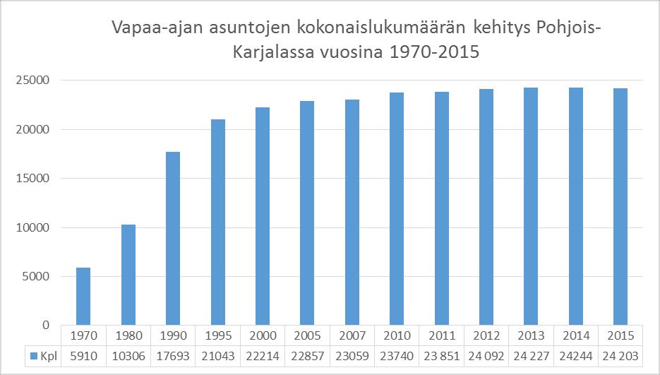 Kuva 19. Kesämökkien määrän kehitys Pohjois-Karjalassa 1970 2015. Pohjois-Karjalassa vapaa-ajan asuntojen rakentamisen huippuvuodet ovat olleet 1970-, 1980- ja 1990-luvuilla (kuva 19).