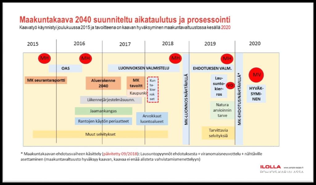 3.1 Työn valmistelu ja organisointi 3.1.1 Aikataulu Maakuntakaavan laadinta etenee vaiheittain, johon sisältyvät aloitus-, tavoite-, luonnos-, ehdotus- ja hyväksymisvaiheet, joiden jälkeen siirrytään
