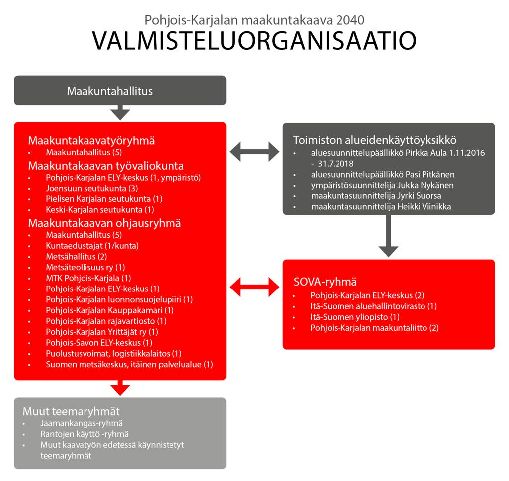 Maakuntakaavatyötä ohjaa maakuntahallituksen nimeämä eri sidosryhmiä edustava ohjausryhmä. Tarvittaessa ryhmien kokouksiin kutsutaan kuultaviksi asiantuntijoita eri organisaatioista.