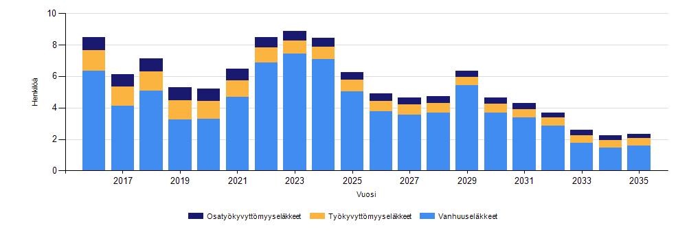 Vuonna 2013 vanhuuseläkkeelle jäi 5 henkilöä ja osa-aikaeläkkeelle 2 henkilöä.