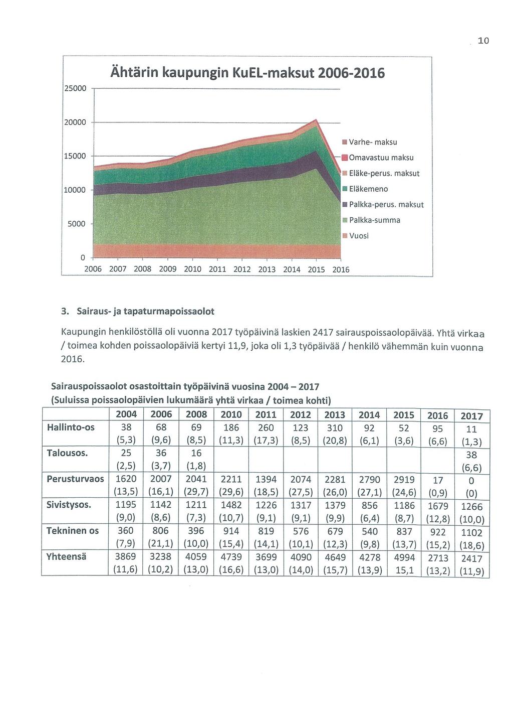 25000 Ähtärin kaupungin KuEL-maksut 2006-2016 20000 Varhe- maksu 15000 Omavastuu maksu Eläke-perus. maksut 10000 Eläkemeno 0 2006 2007 2008 2009 2010 2011 2012 2013 2014 2015 2016 Palkka-perus.