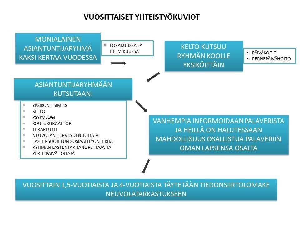 varhaiskasvatuspalvelujen tuottajien välillä on tärkeää. Muita varhaiskasvatuksen yhteistyötahoja ovat esimerkiksi järjestöt, seurakunnat, poliisi sekä ravitsemus- ja siivouspalvelut.