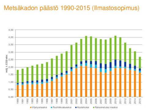 SYKE Rakentaminen (vihreä) on merkittävä