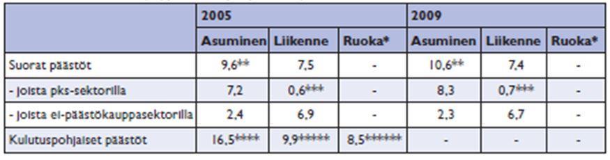 hiilijalanjälkeään keskimäärin