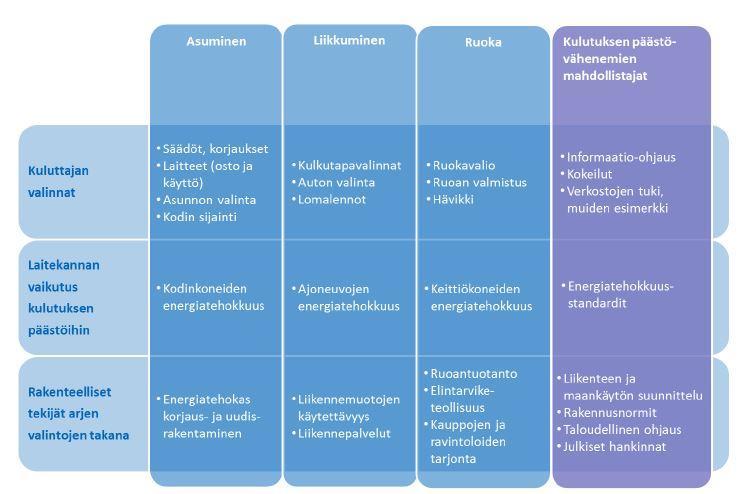 SYKE Kulutusta ja kuluttajien valintoja voidaan ohjata moninaisilla